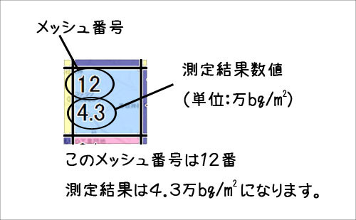 図の見方