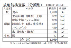 放射能検査数