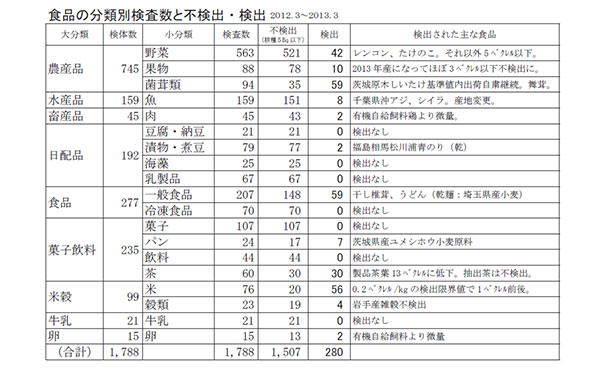 食品の分類別検査数と不検出・検出