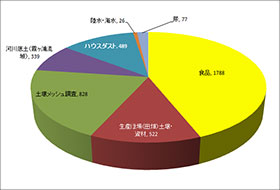 円グラフ