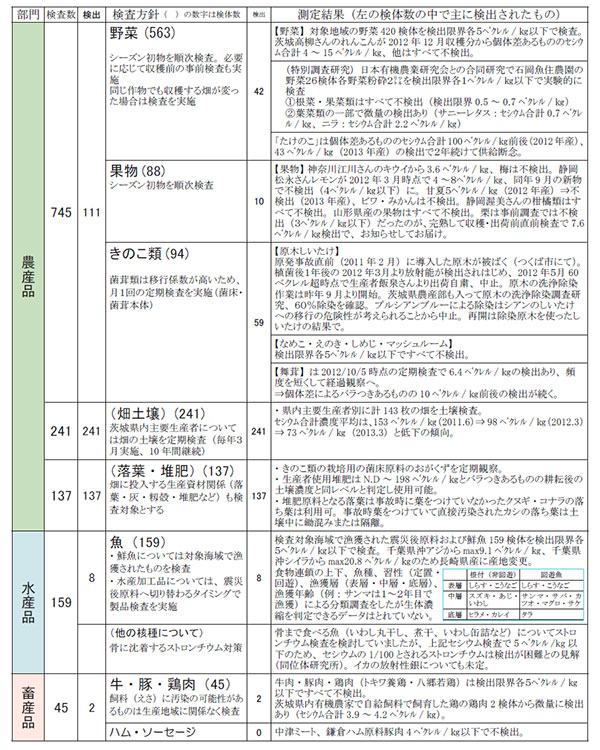 食品の分類別検査数と不検出・検出