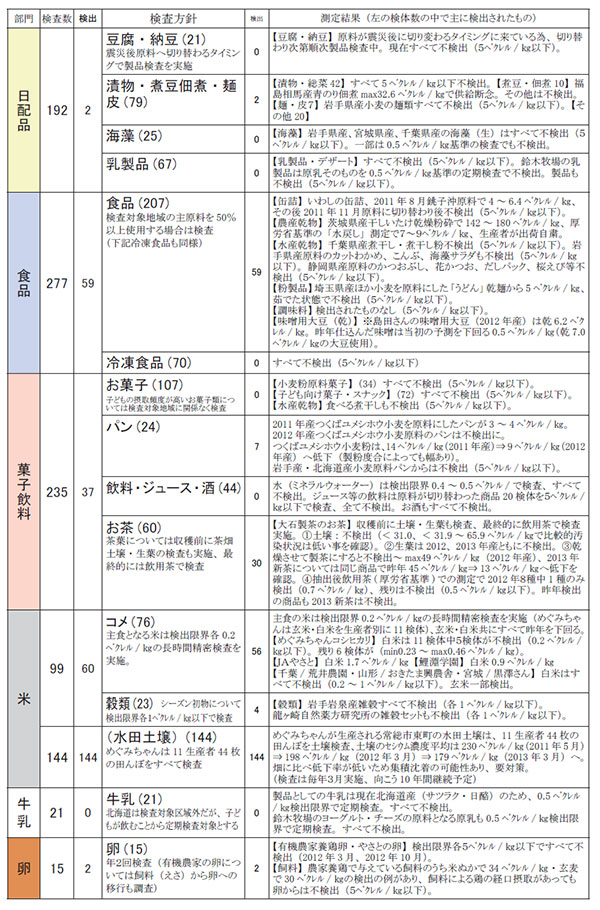 食品の分類別検査数と不検出・検出