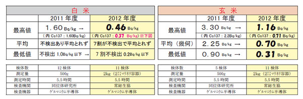 食品の分類別検査数と不検出・検出