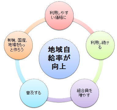 地域が元気になれる活動をしています！