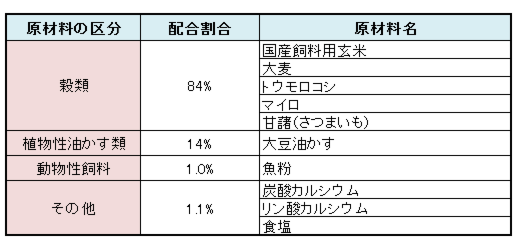 飼料内容